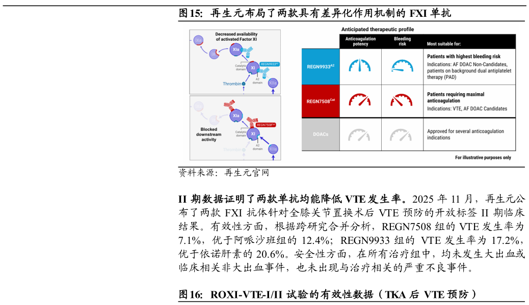 谁知道再生元布局了两款具有差异化作用机制的 FXI 单抗