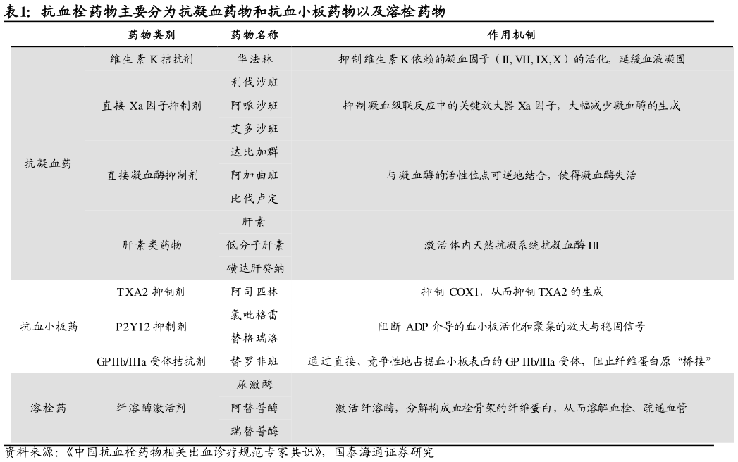谁知道抗血栓药物主要分为抗凝血药物和抗血小板药物以及溶栓药物