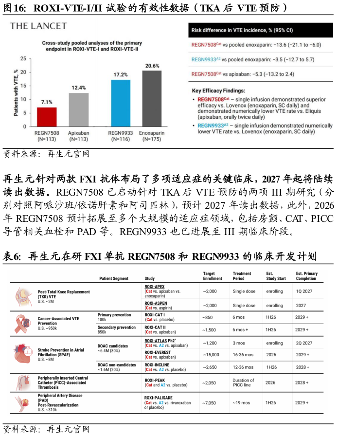 你知道ROXI-VTE-III 试验的有效性数据（TKA 后 VTE 预防） 再生元在研 FXI 单抗 REGN7508 和 REGN9933 的临床开发计划