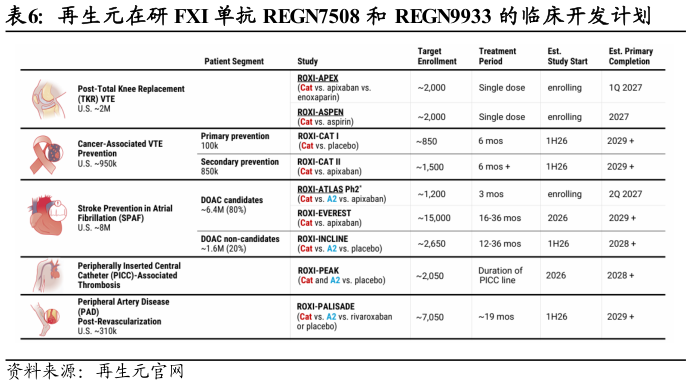 想问下各位网友再生元在研 FXI 单抗 REGN7508 和 REGN9933 的临床开发计划