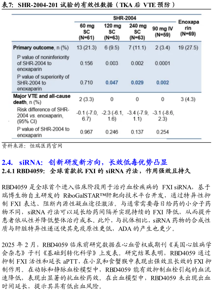 各位网友请教一下SHR-2004-201 试验的有效性数据（TKA 后 VTE 预防）