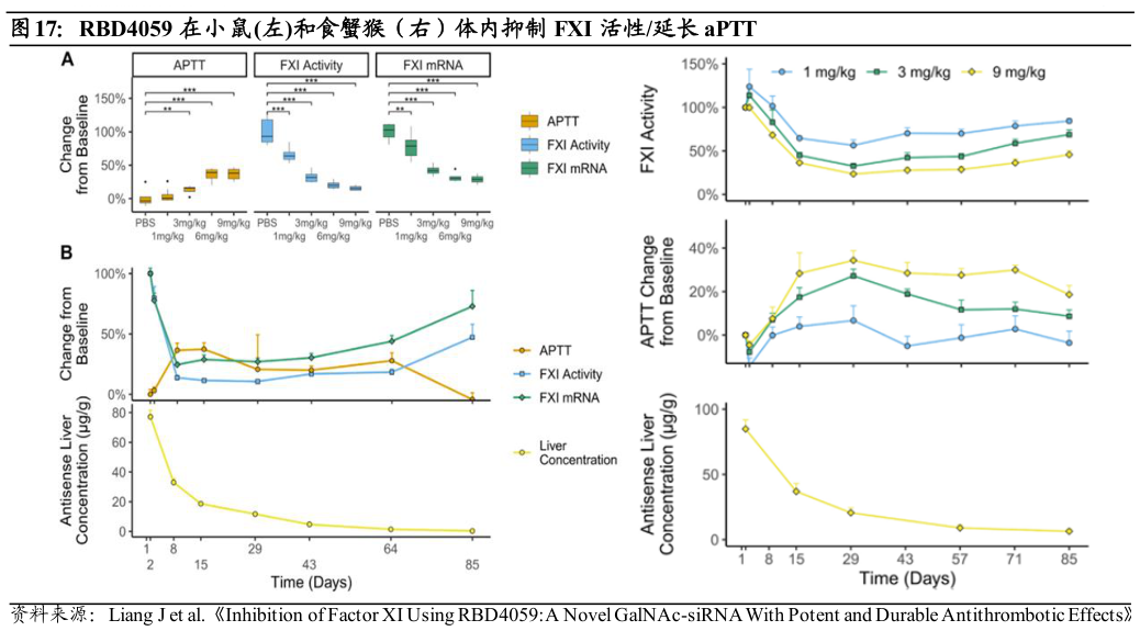 谁能回答RBD4059 在小鼠左和食蟹猴（右）体内抑制 FXI 活性延长 aPTT
