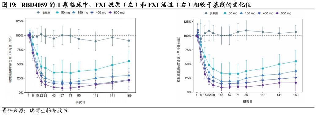 如何解释RBD4059 的 I 期临床中，FXI 抗原（左）和 FXI 活性（右）相较于基线的变化值