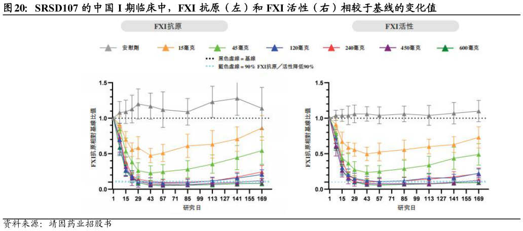 咨询大家SRSD107 的中国 I 期临床中，FXI 抗原（左）和 FXI 活性（右）相较于基线的变化值