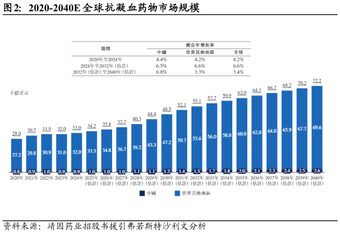 怎样理解2020-2040E 全球抗凝血药物市场规模