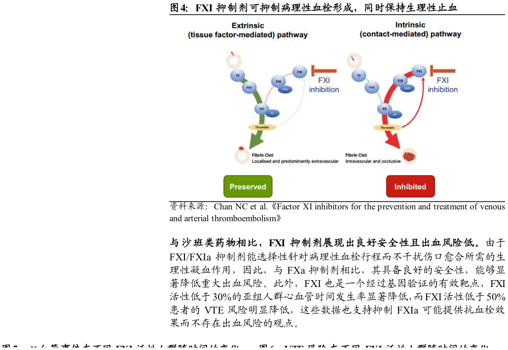 各位网友请教一下FXI 抑制剂可抑制病理性血栓形成，同时保持生理性止血