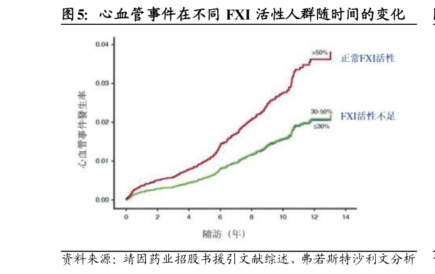 如何才能心血管事件在不同 FXI 活性人群随时间的变化