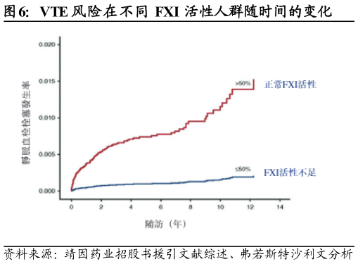 想关注一下VTE 风险在不同 FXI 活性人群随时间的变化