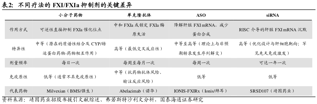 咨询下各位不同疗法的 FXIFXIa 抑制剂的关键差异