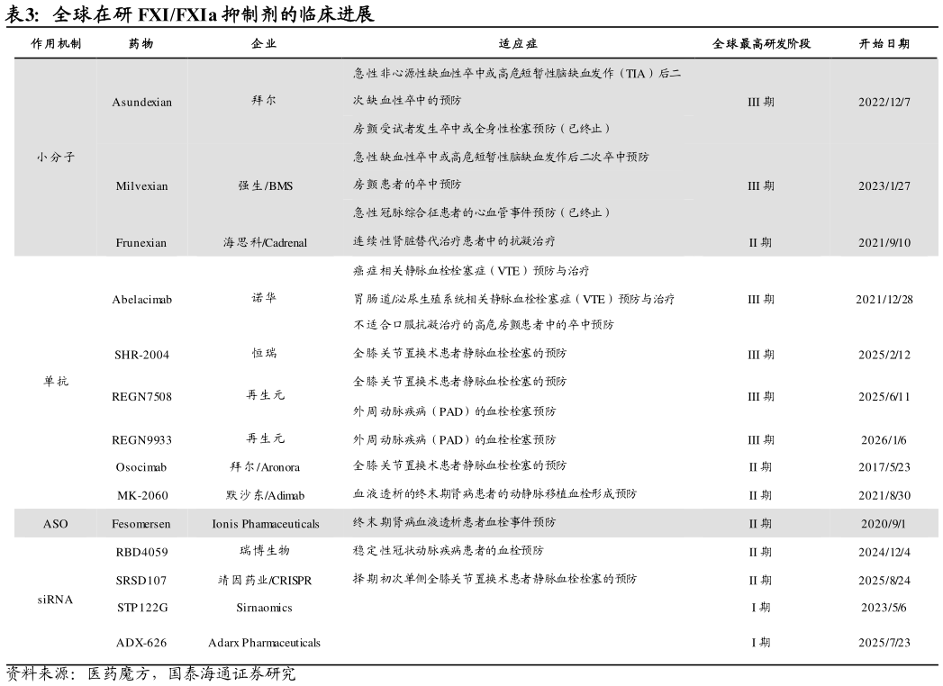 如何解释全球在研 FXIFXIa 抑制剂的临床进展