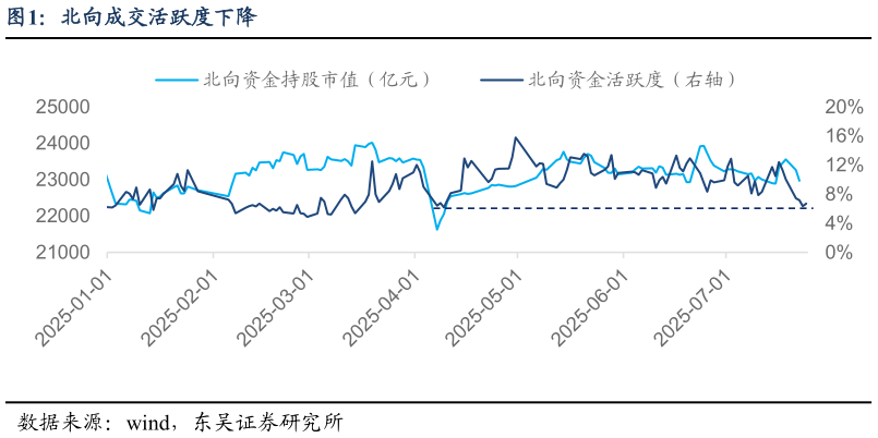 如何了解北向成交活跃度下降