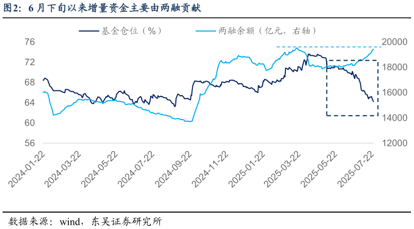 想问下各位网友6 月下旬以来增量资金主要由两融贡献