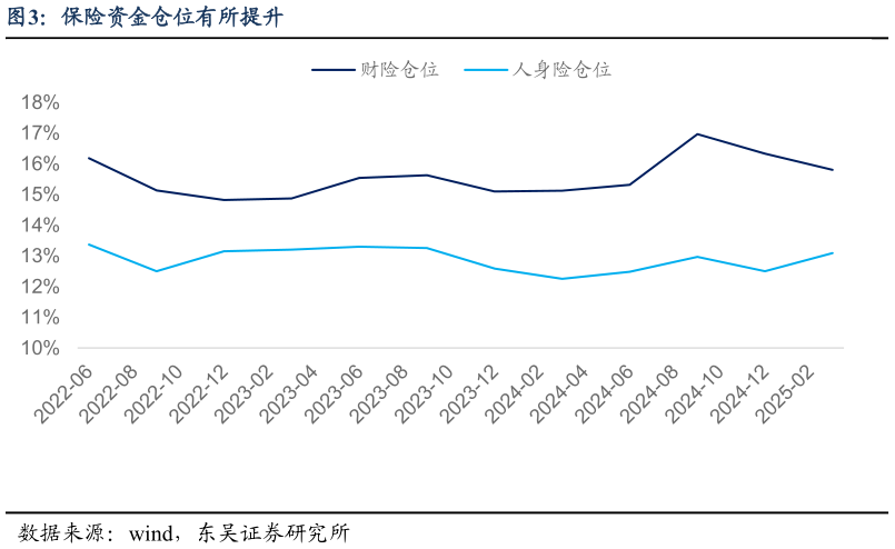 各位网友请教一下保险资金仓位有所提升