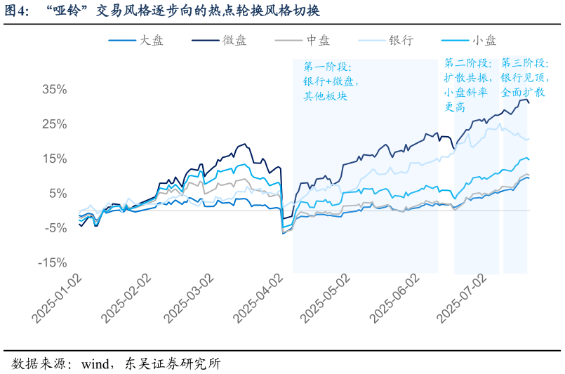 想关注一下“哑铃”交易风格逐步向的热点轮换风格切换