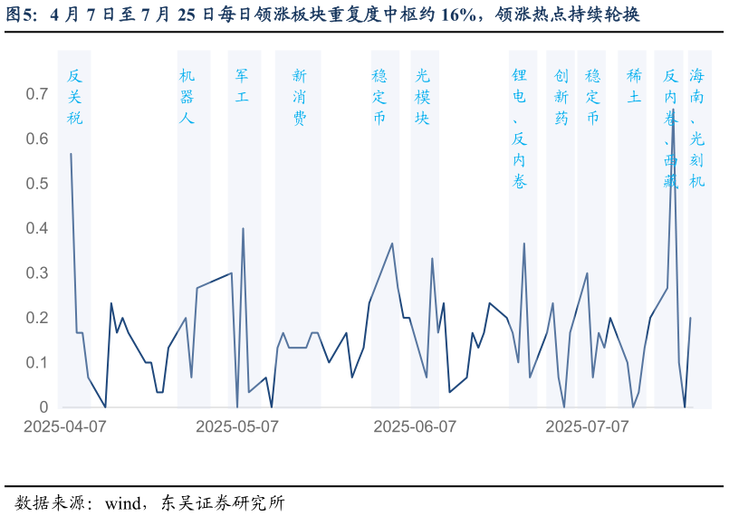 如何才能4 月 7 日至 7 月 25 日每日领涨板块重复度中枢约 16%，领涨热点持续轮换