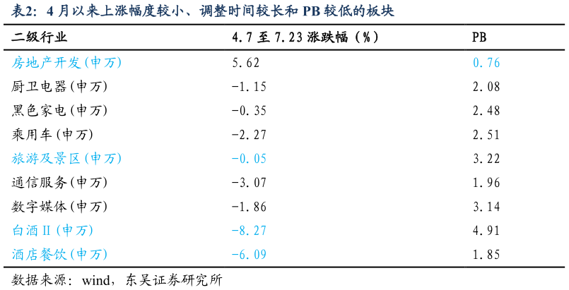 想关注一下4 月以来上涨幅度较小、调整时间较长和 PB 较低的板块