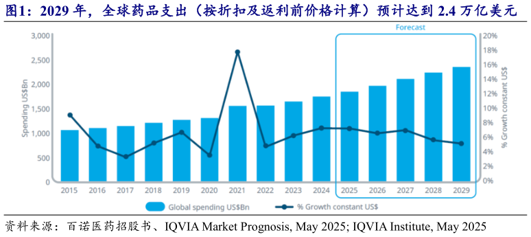 想关注一下2029 年，全球药品支出（按折扣及返利前价格计算）预计达到 2.4 万亿美元
