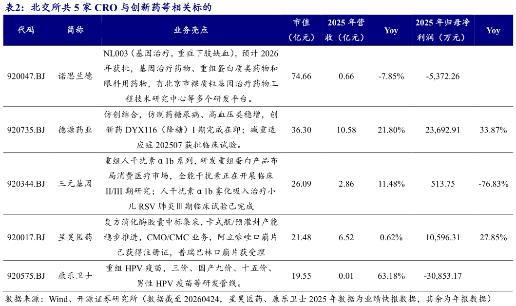 请问一下北交所共 5 家 CRO 与创新药等相关标的