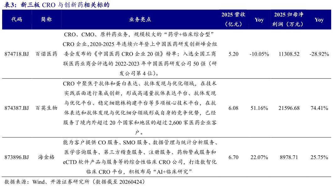 各位网友请教一下新三板 CRO 与创新药相关标的