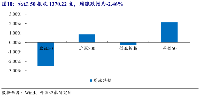 一起讨论下北证 50 报收 1370.22 点，周涨跌幅为-2.46%