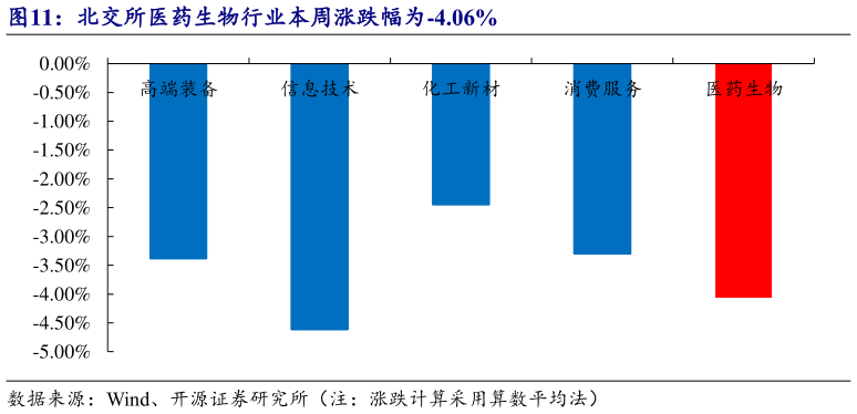怎样理解北交所医药生物行业本周涨跌幅为-4.06%