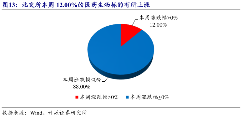 一起讨论下北交所本周 12.00%的医药生物标的有所上涨