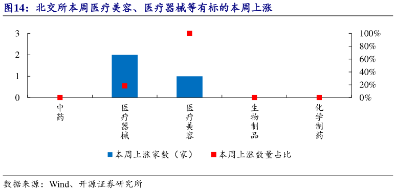 咨询大家北交所本周医疗美容、医疗器械等有标的本周上涨