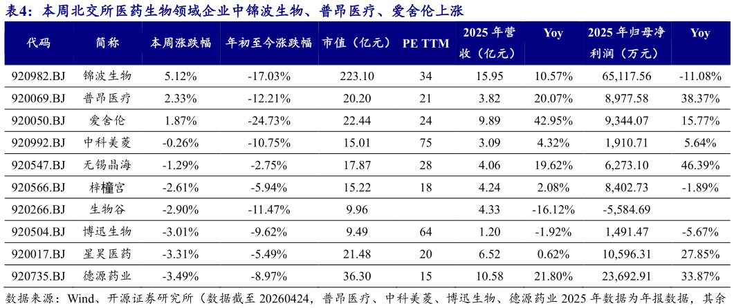 如何了解本周北交所医药生物领域企业中锦波生物、普昂医疗、爱舍伦上涨