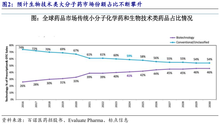 谁能回答预计生物技术类大分子药市场份额占比不断攀升