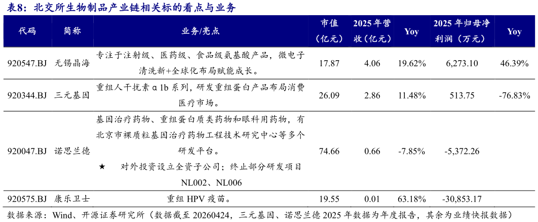 如何才能北交所生物制品产业链相关标的看点与业务