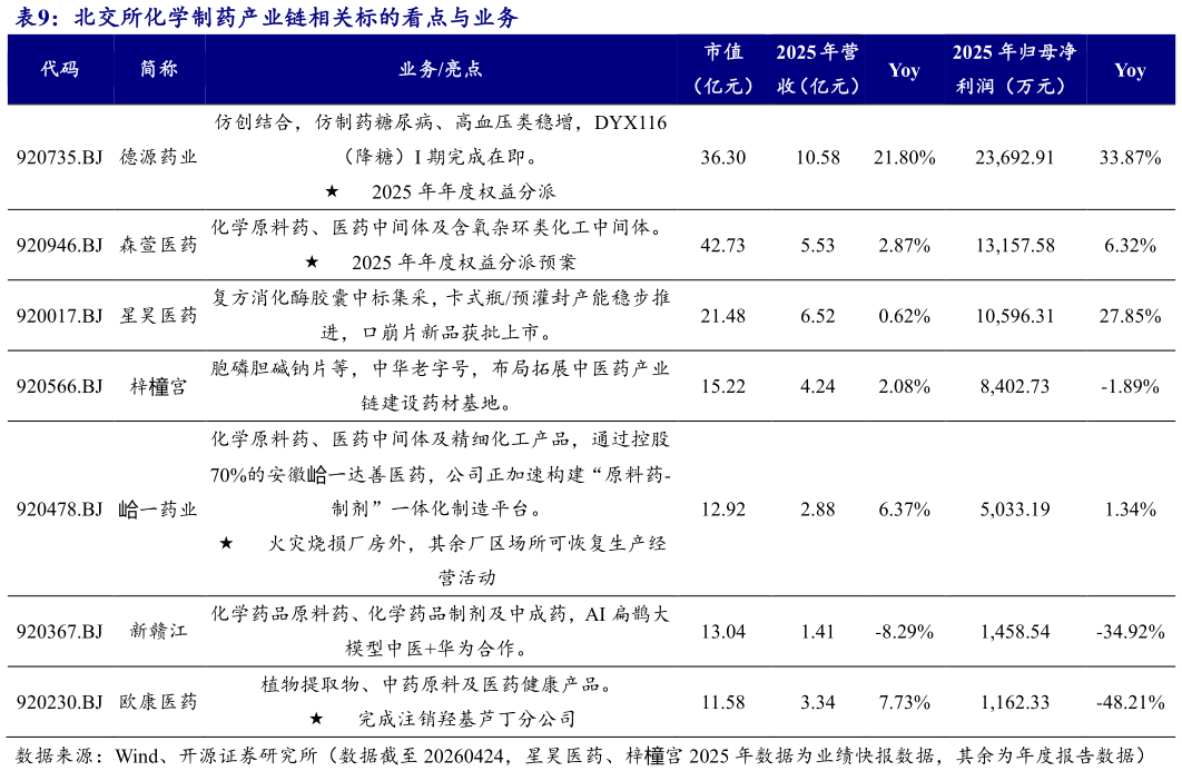 谁知道北交所化学制药产业链相关标的看点与业务