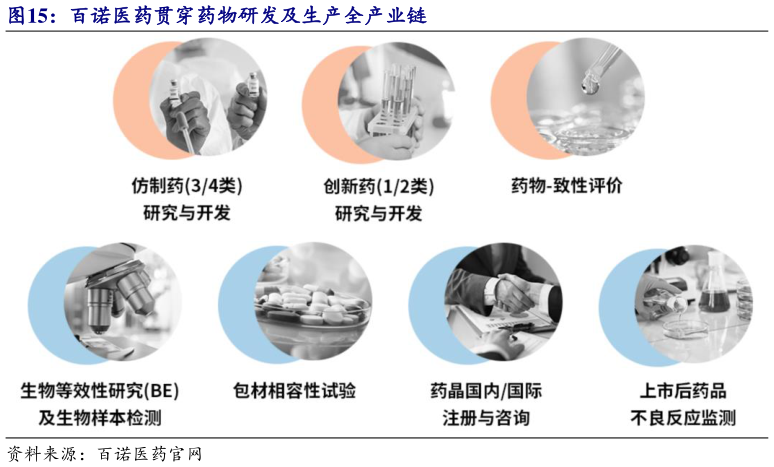 谁知道百诺医药贯穿药物研发及生产全产业链