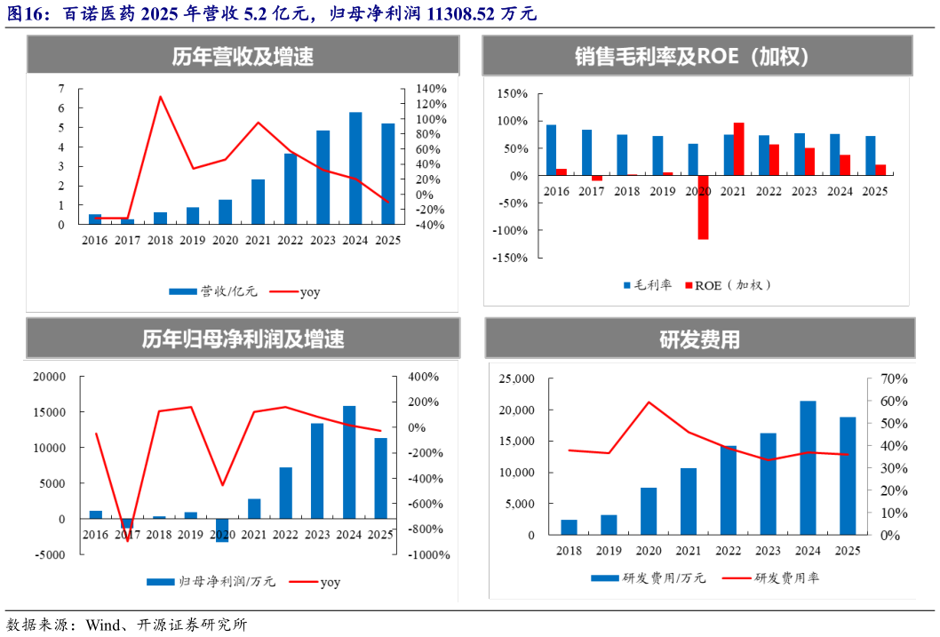 想关注一下百诺医药 2025 年营收 5.2 亿元，归母净利润 11308.52 万元