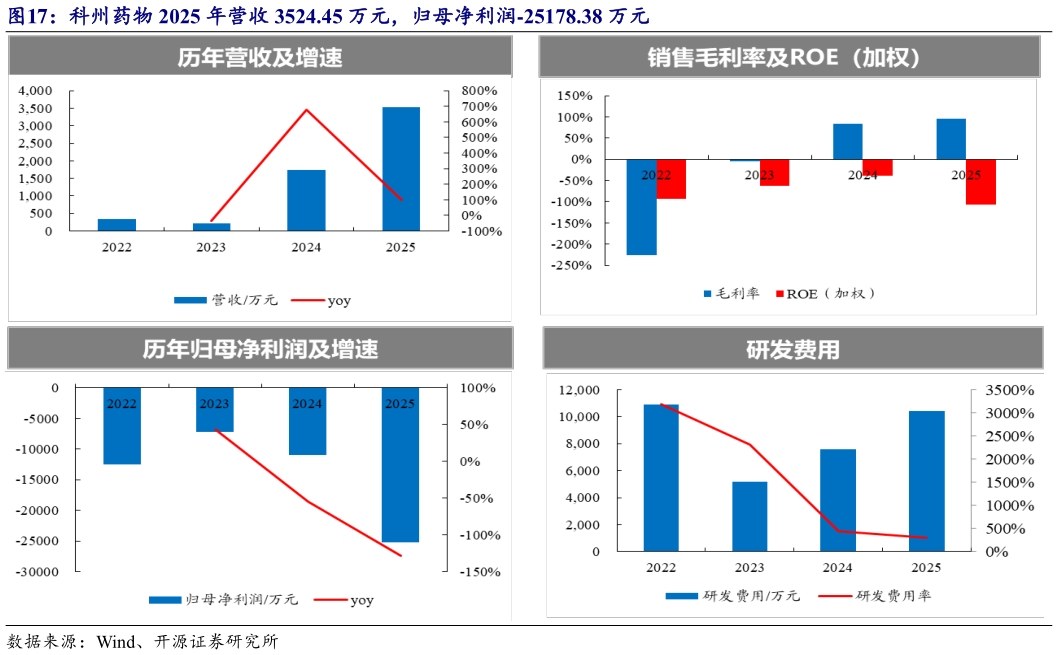 如何看待科州药物 2025 年营收 3524.45 万元，归母净利润-25178.38 万元