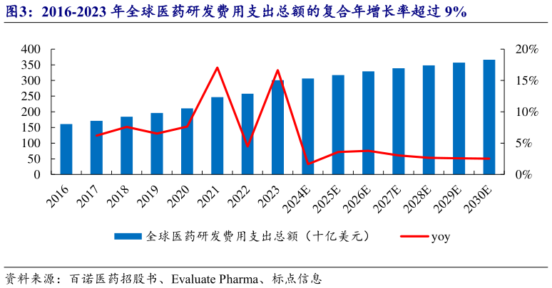 咨询下各位2016-2023 年全球医药研发费用支出总额的复合年增长率超过 9%