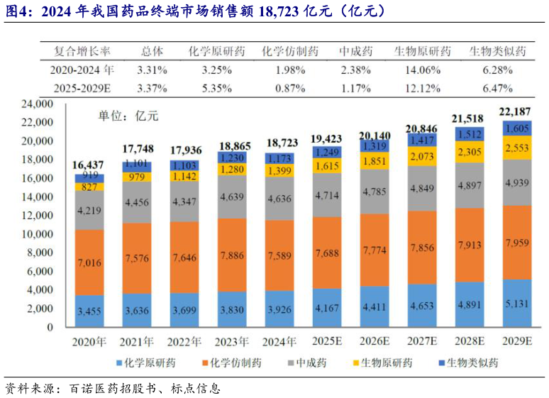谁能回答2024 年我国药品终端市场销售额 18,723 亿元（亿元）