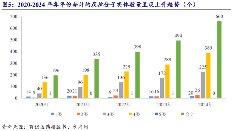 一起讨论下2020-2024 年各年份合计的获批分子实体数量呈现上升趋势（个）