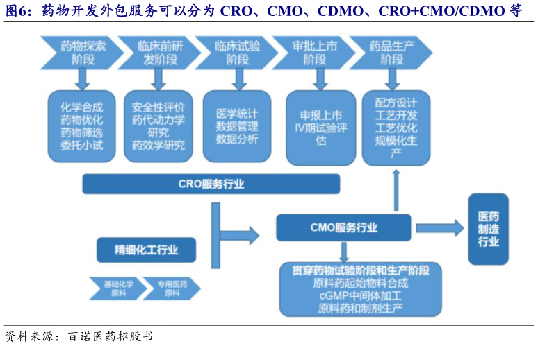 如何了解药物开发外包服务可以分为 CRO、CMO、CDMO、CROCMOCDMO 等