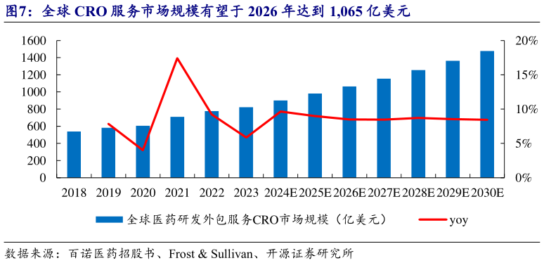 想关注一下全球 CRO 服务市场规模有望于 2026 年达到 1,065 亿美元