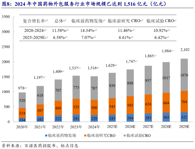 咨询大家2024 年中国药物外包服务行业市场规模已达到 1,516 亿元（亿元）