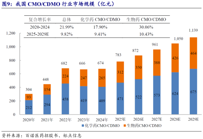 各位网友请教一下我国 CMOCDMO 行业市场规模（亿元）