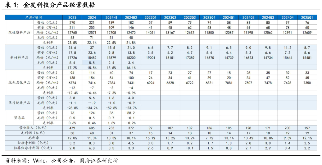 如何解释金发科技分产品经营数据