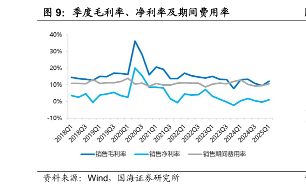怎样理解季度毛利率、净利率及期间费用率