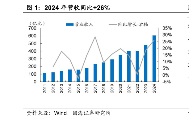 如何了解2024 年营收同比26%
