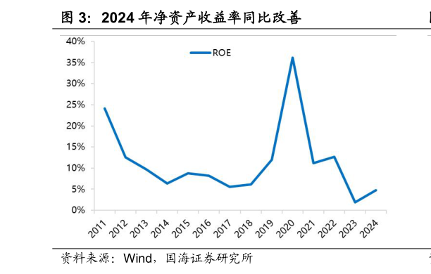我想了解一下2024 年净资产收益率同比改善
