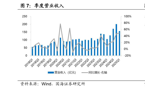 如何看待季度营业收入