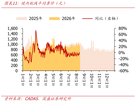 怎样理解境内航线平均票价（元）