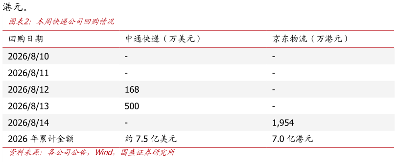 我想了解一下本周快递公司回购情况