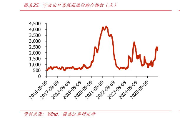 我想了解一下宁波出口集装箱运价综合指数（点）