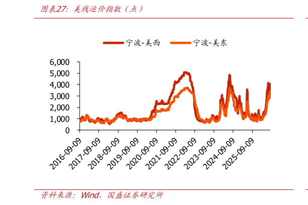 怎样理解美线运价指数（点）